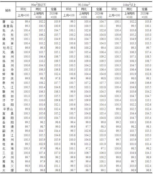 70城房價資料出爐!北京有何變化? 70城房價資料出爐!北京有何變化?
