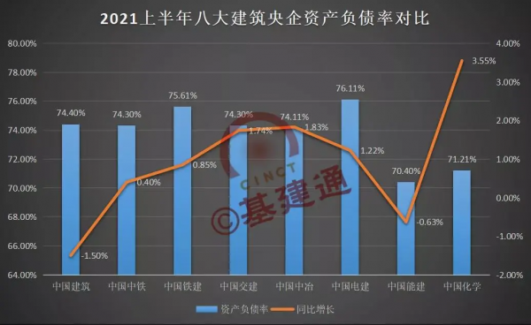 8大建築央企各項經營指標排行榜!黑馬竟是這兩家? 8大建築央企各項經營指標排行榜!黑馬竟是這兩家?