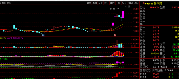 A股：傳媒領漲；這些個股未來有望持續大增長！「附股」