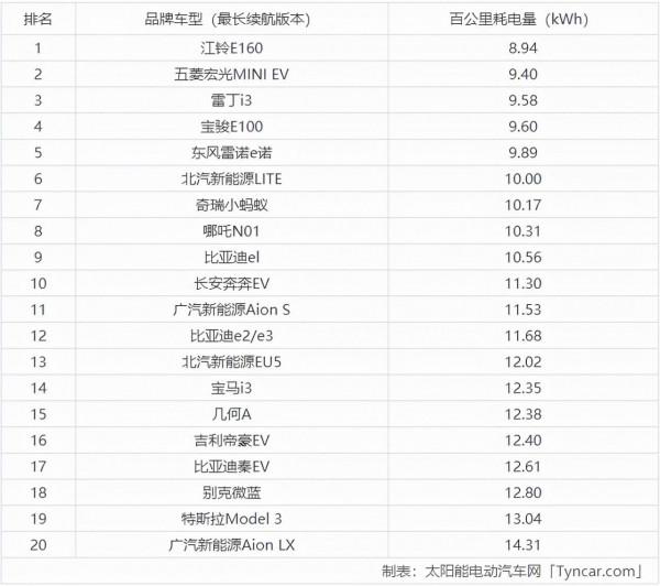 電動汽車百公里耗電量排行榜前二十名
