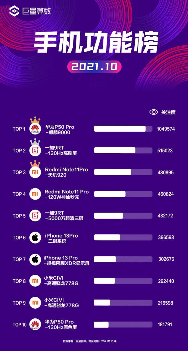 今日頭條十月手機榜：一加獨秀，Redmi Note11拉昇小米整體關注度