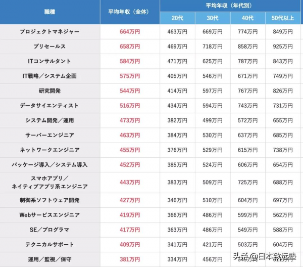 「大」資料帶你看看日本各大學畢業生收入水平