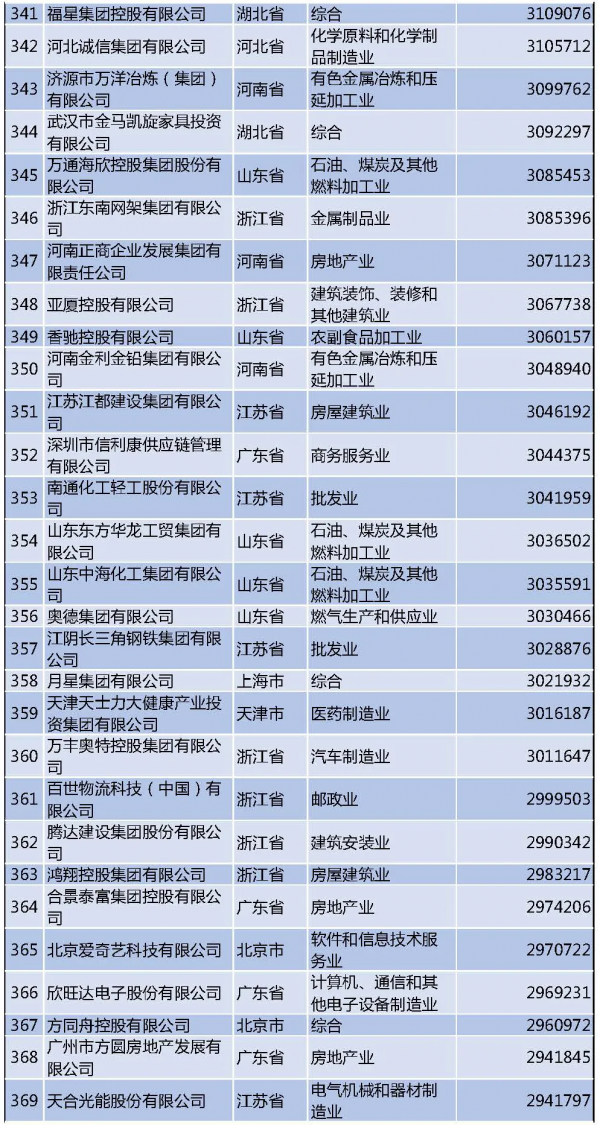 最新民企500強榜單