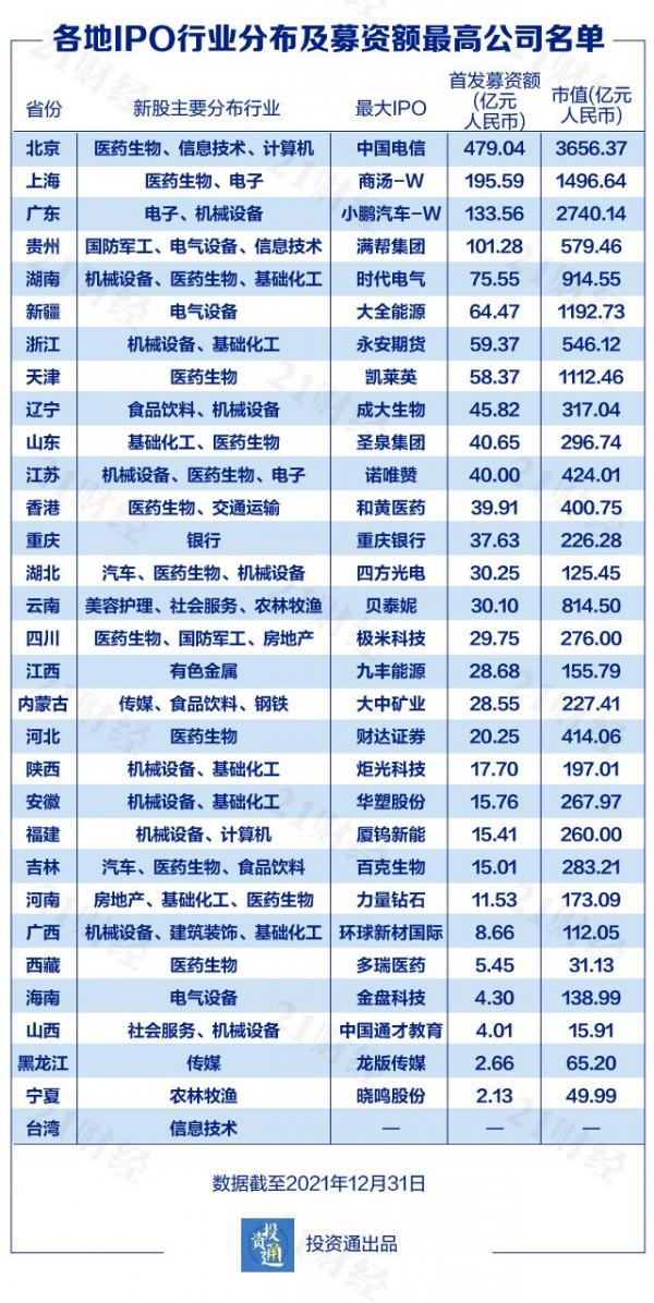 2021年中國企業IPO圖譜：廣東106家，全國唯一破百省份！近七成企業集中在這五地