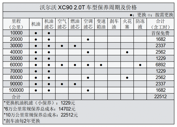平均1&period;90元&sol;km 沃爾沃XC90用車成本分析