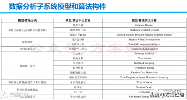 大資料平臺技術及架構方案(ppt)
