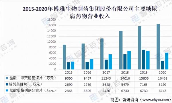 2021年中國糖尿病人數量及主要龍頭企業藥物情況分析「圖」