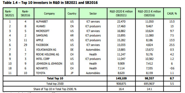 華為研發投入獲歐盟肯定：排名升至全球第二 超蘋果、微軟、Intel