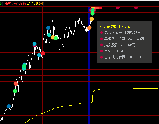 湖北廣電再次爆發地天板大戰，知春路13萬手砸盤，上塘路奮力封板