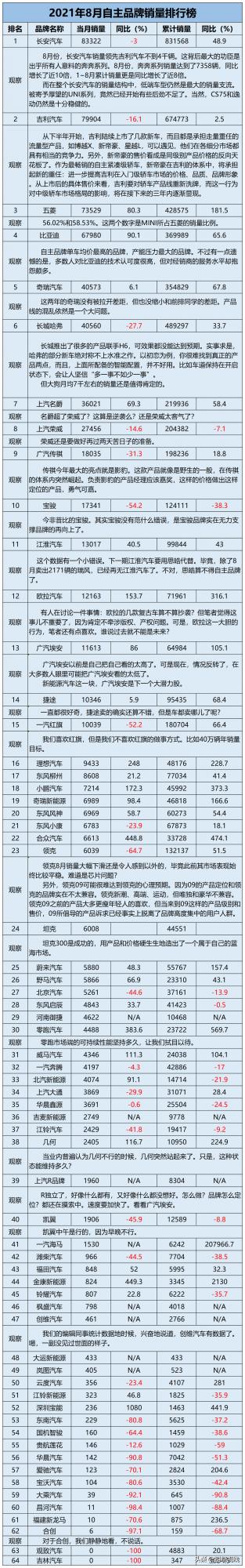 車市月觀察 | 8月自主品牌:有些品牌中午行,但早晚不行 車市月觀察 | 8月自主品牌:有些品牌中午行,但早晚不行