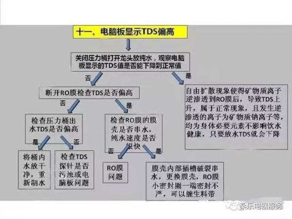 桑樂家用淨水機檢修流程圖