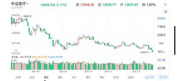 12.20基金操作：白酒、醫療、新能源、半導體操作思路