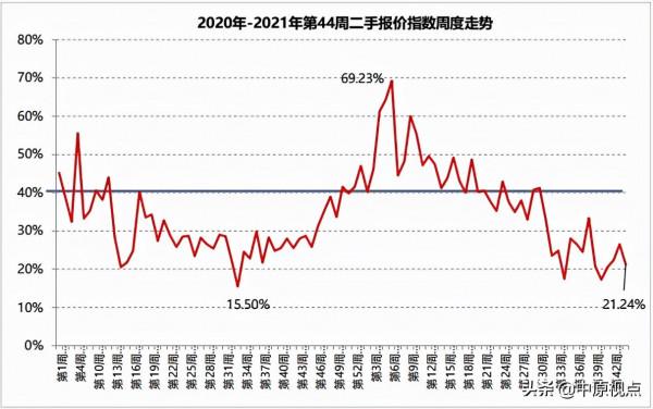 10月北京二手房成交量年內首次跌破萬套 10月北京二手房成交量年內首次跌破萬套
