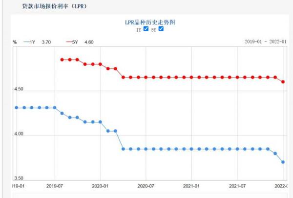 房貸利率要降了！1月LPR&OpenCurlyDoubleQuote;雙降&rdquo;，5年期20個月來首次下調5個基點，1年期下調10個基點