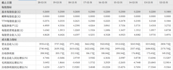 從提速降費後的運營商股價走勢看未來銀行股走勢