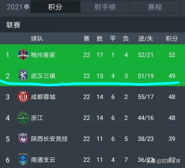 霸氣！中甲奪冠熱門6連勝，各種賽事11場不敗，距頭名僅3分之遙