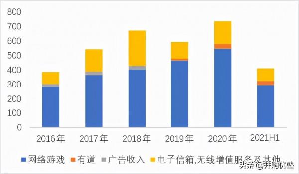 騰訊VS網易:遊戲平臺產業鏈2021年11月跟蹤,新產品流水情況? 騰訊VS網易:遊戲平臺產業鏈2021年11月跟蹤,新產品流水情況?