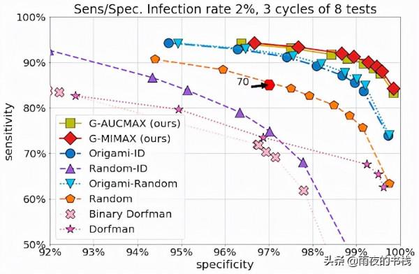 探索透過貝葉斯組測試以更少的測試進行更快的篩選