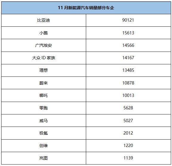 比亞迪以一打十 11月新能源車銷量點評 比亞迪以一打十 11月新能源車銷量點評