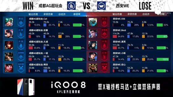 KPL秋季賽:射野輪換繼續,成都AGA組首戰擊敗西安WE KPL秋季賽:射野輪換繼續,成都AGA組首戰擊敗西安WE