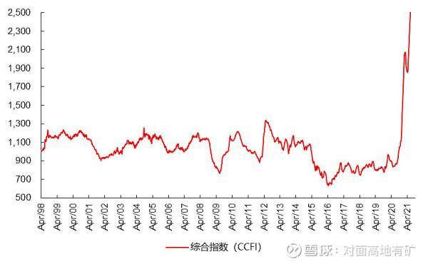 中遠海控的冰與火