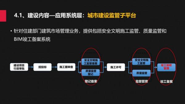 城市規建管：一體化平臺建設方案