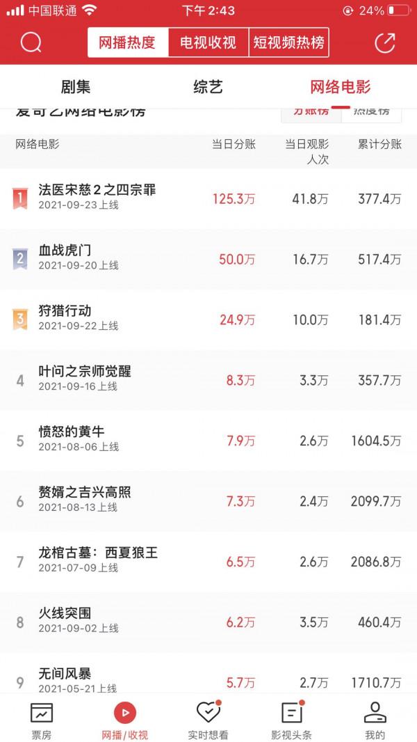 上線首日破百萬，連續兩天第一，這劇讓葛天擺脫了劉翔前妻的標籤