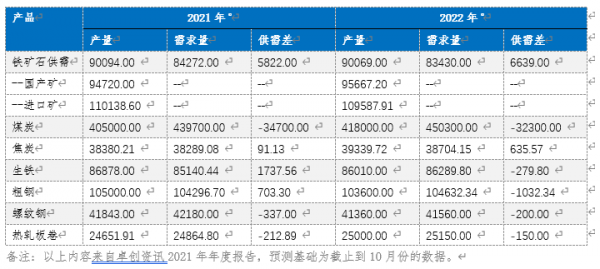 預見2022:基於供需的鋼材價格趨勢展望 預見2022:基於供需的鋼材價格趨勢展望