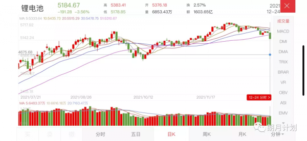 短期新機會！資金從鋰電板塊大幅流出，流向了這三大板塊