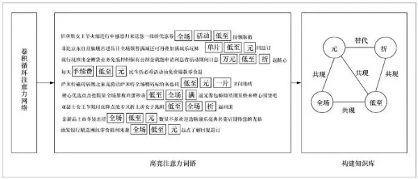 大資料認知計算在內容安全管控中的應用