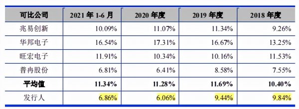 東芯半導體毛利率低於同行，關聯交易頻繁，應收賬款和存貨高企