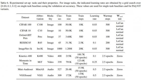 單一ViT模型執行多模態多工,谷歌用協同訓練策略實現多個SOTA 單一ViT模型執行多模態多工,谷歌用協同訓練策略實現多個SOTA