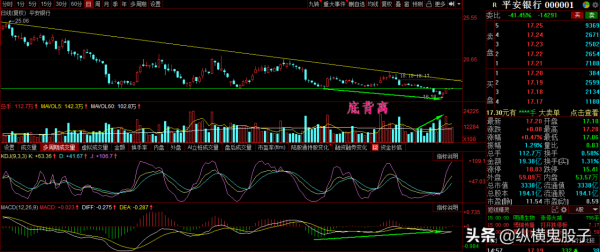 平安銀行：銀行板塊成功築底，近期放量，目標年線附近