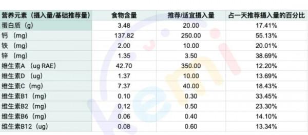 輔食家庭兼顧太麻煩？教你不同月齡寶寶一菜多做，輕鬆給娃補營養