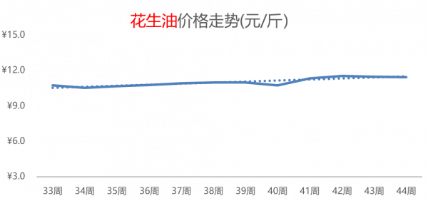 大米熱度飆升，白菜價格持續攀高，其它糧食類價格小幅普漲