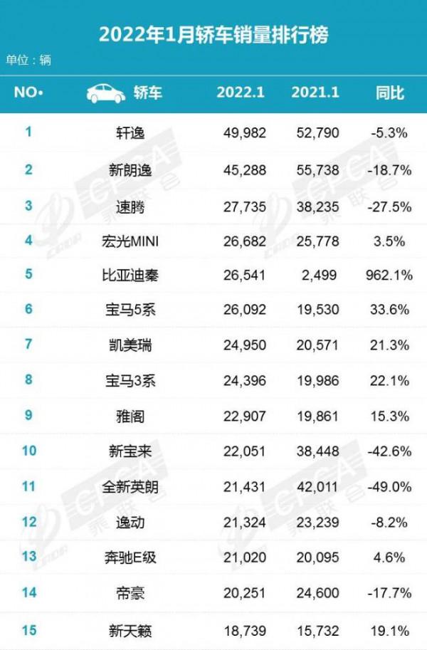 汽勢：乘聯會1月汽車產銷資料看點多 比如中國品牌打敗合資品牌