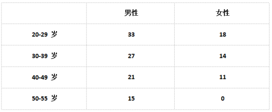 50歲男人做多少個俯臥撐算及格？