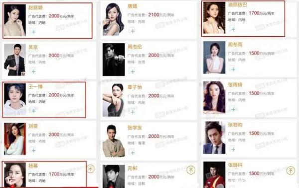 演員與演員之間的片酬對比