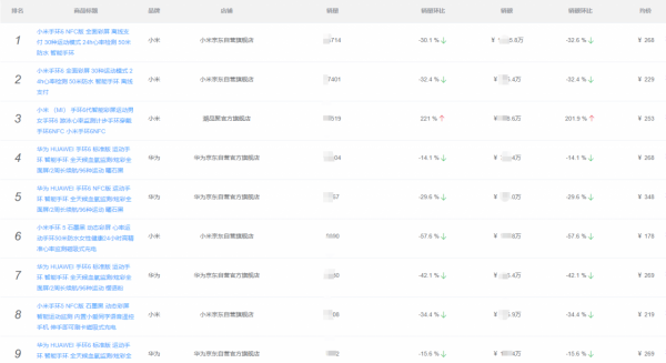 10月可穿戴裝置排行榜:智慧手錶、智慧手環、耳機/耳麥集合篇 10月可穿戴裝置排行榜:智慧手錶、智慧手環、耳機/耳麥集合篇