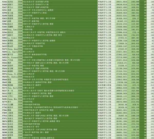 生態頭條|我國637位環境相關領域專家上榜全球頂尖前10萬科學家 生態頭條|我國637位環境相關領域專家上榜全球頂尖前10萬科學家