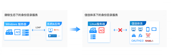 加速信創落地，最新國產身份目錄服務首發