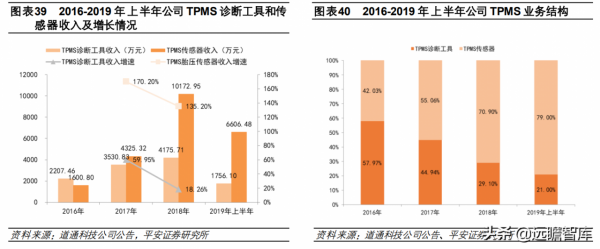 全球汽車智慧診斷龍頭，道通科技：產品線和市場齊拓展，多點開花