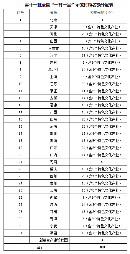 第十一批全國“一村一品”示範村鎮名單公示！雲南這些村鎮擬入選