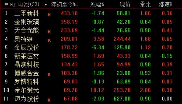 2021年的十佳牛市行業，你參與了多少？
