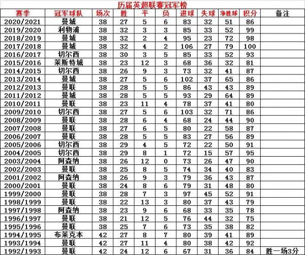 歷屆英超冠軍積分榜
