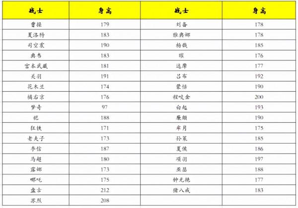 王者英雄身高大揭秘，50%男生沒有貂蟬高，你和哪個英雄一樣高？