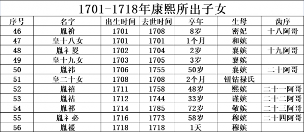 康熙有55個孩子，其中有21個孩子早夭，為什麼太醫救不了他們