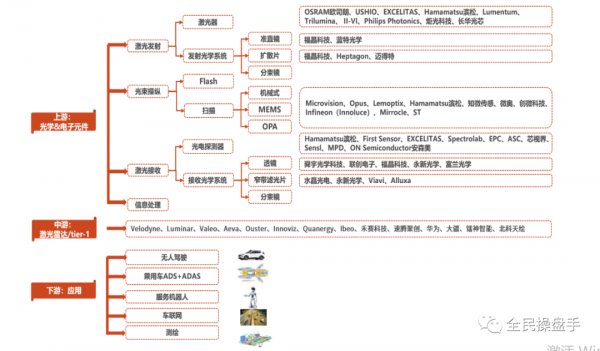 鐳射雷達產業鏈解析（附股）1&period;12