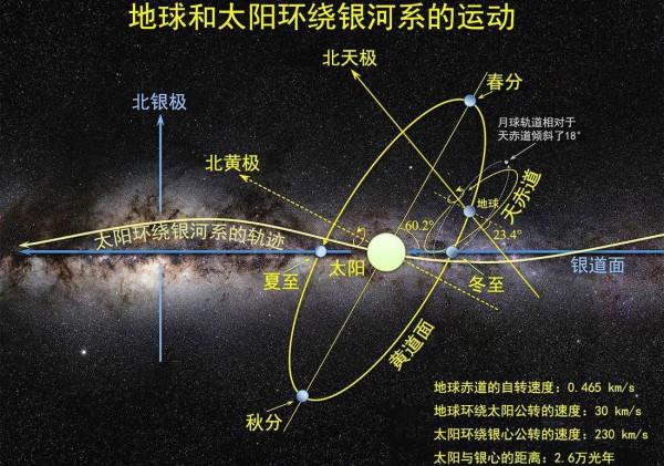 地球在星際空間中狂奔，一天5500萬公里，人類要被帶去哪裡？