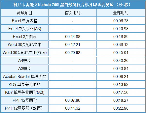 「有料評測」柯尼卡美能達bizhub 750i評測：高速高效還智慧